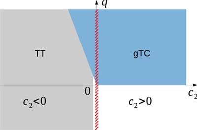 Quantum Phases of Time Order in Many-Body Ground States